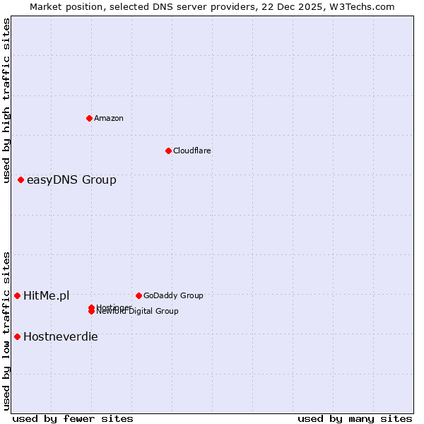 Market position of easyDNS Group vs. Hostneverdie vs. HitMe.pl