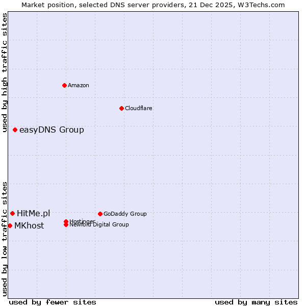 Market position of easyDNS Group vs. HitMe.pl vs. MKhost