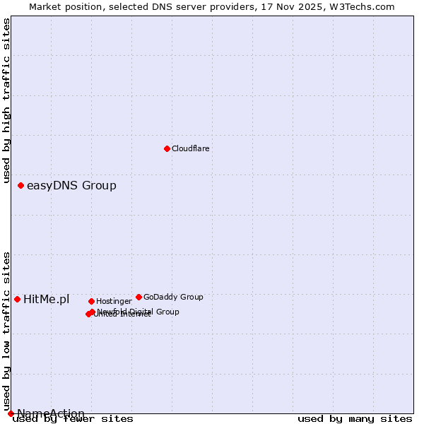 Market position of easyDNS Group vs. HitMe.pl vs. NameAction