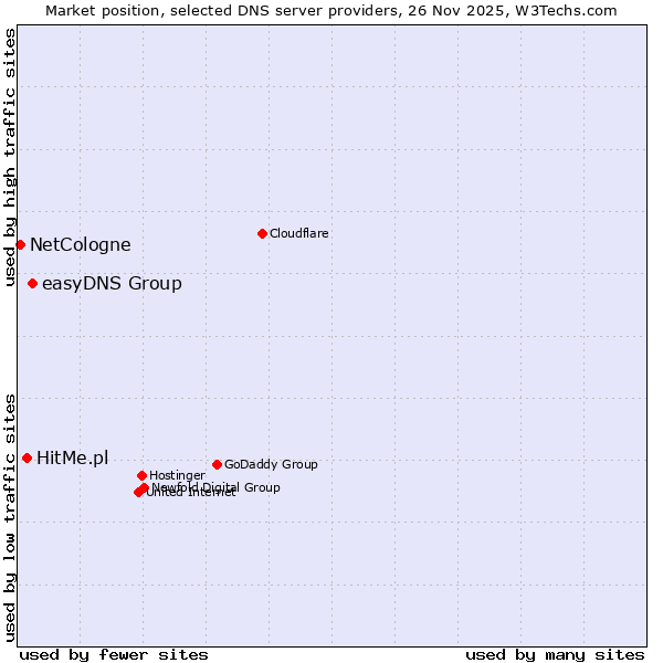 Market position of easyDNS Group vs. HitMe.pl vs. NetCologne