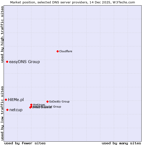 Market position of netcup vs. easyDNS Group vs. HitMe.pl