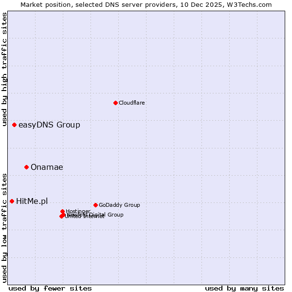 Market position of Onamae vs. easyDNS Group vs. HitMe.pl