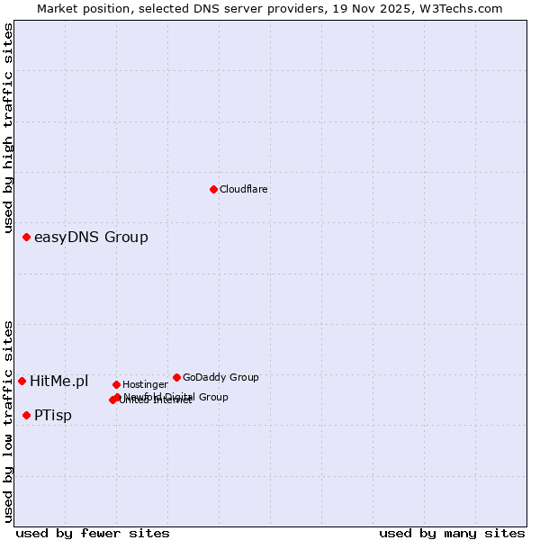 Market position of easyDNS Group vs. PTisp vs. HitMe.pl