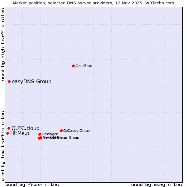 Market position of easyDNS Group vs. QUIC.cloud vs. HitMe.pl