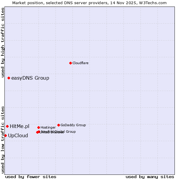 Market position of easyDNS Group vs. HitMe.pl vs. UpCloud