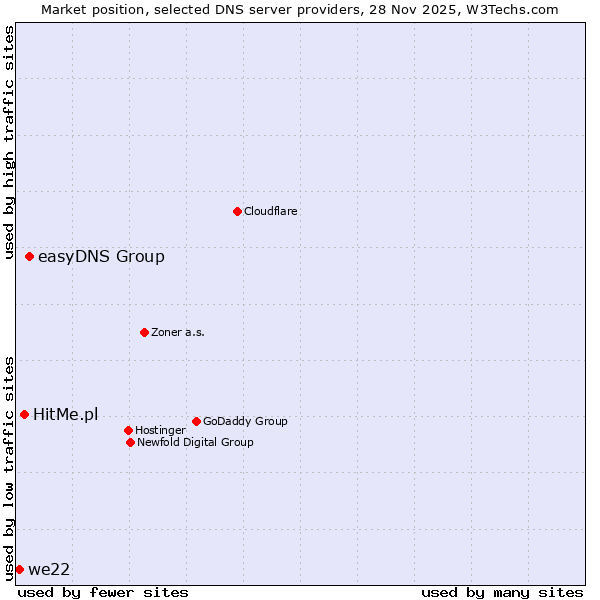 Market position of easyDNS Group vs. HitMe.pl vs. we22