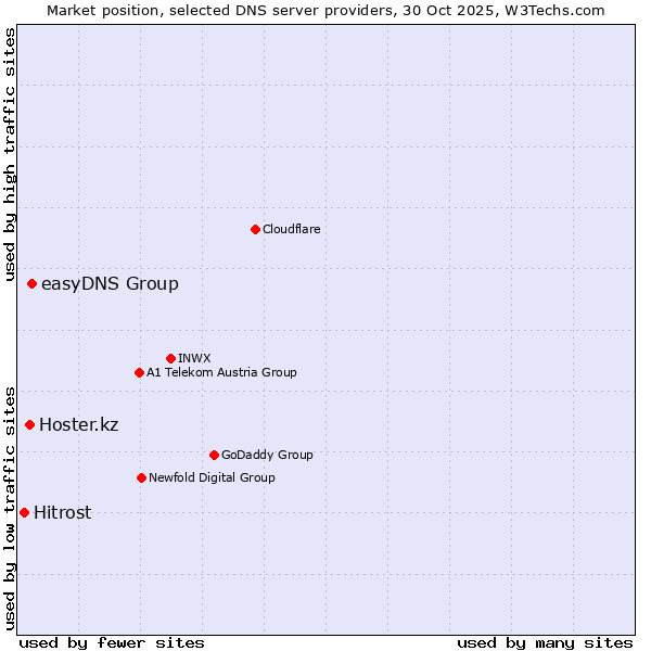 Market position of easyDNS Group vs. Hoster.kz vs. Hitrost