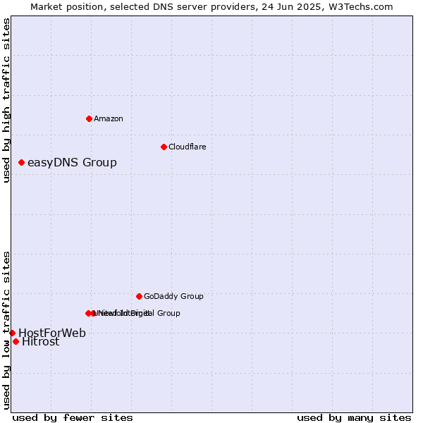 Market position of easyDNS Group vs. Hitrost vs. HostForWeb