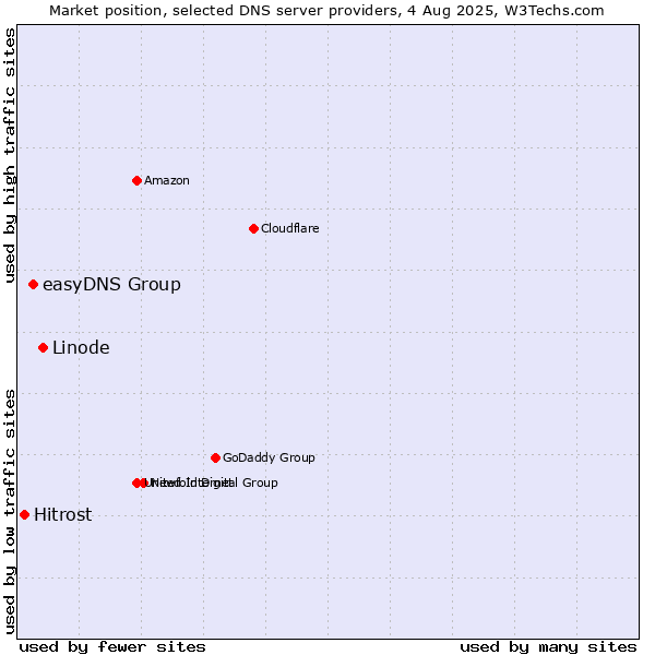 Market position of Linode vs. easyDNS Group vs. Hitrost