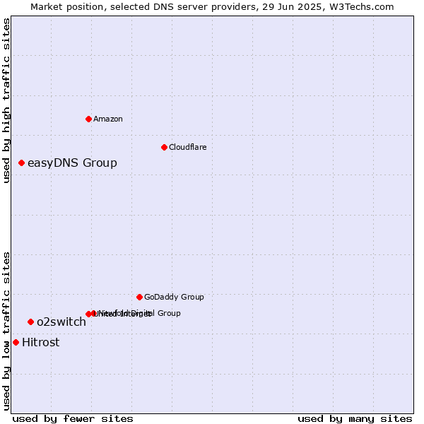 Market position of o2switch vs. easyDNS Group vs. Hitrost