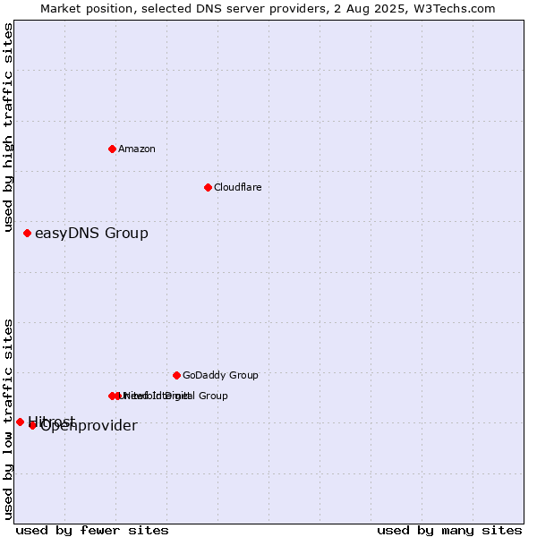 Market position of Openprovider vs. easyDNS Group vs. Hitrost