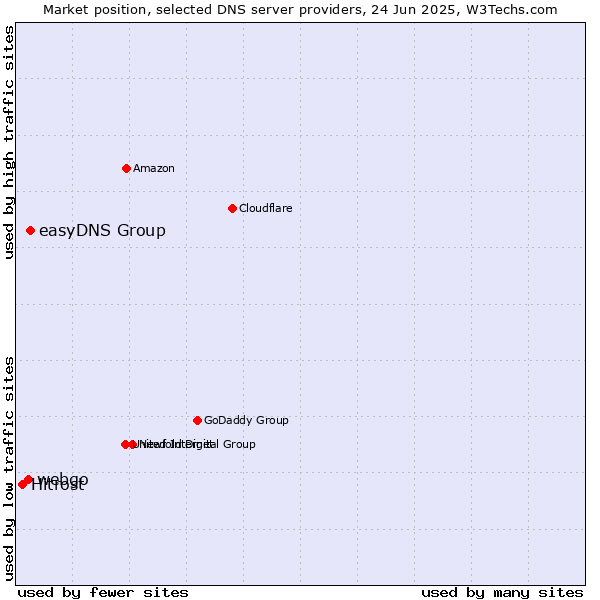 Market position of easyDNS Group vs. webgo vs. Hitrost