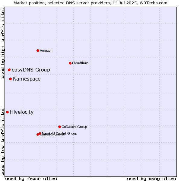 Market position of Namespace vs. easyDNS Group vs. Hivelocity