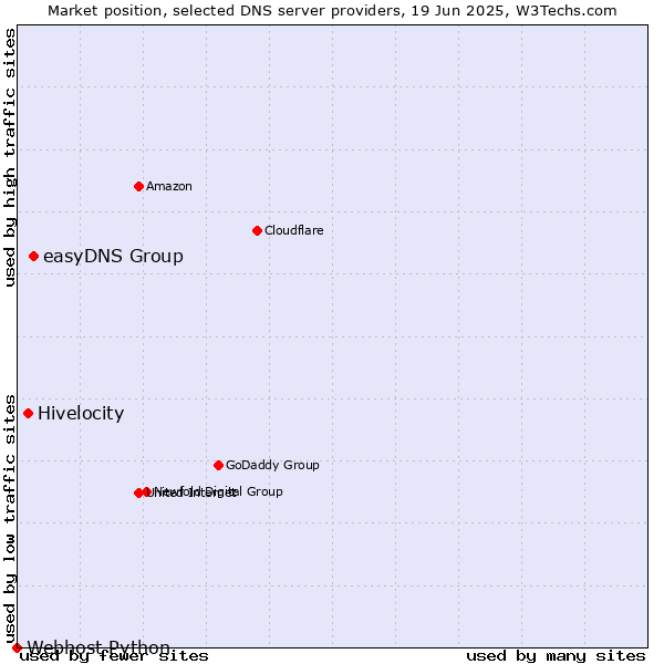 Market position of easyDNS Group vs. Hivelocity vs. Webhost Python