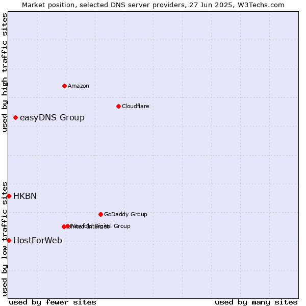 Market position of easyDNS Group vs. HKBN vs. HostForWeb