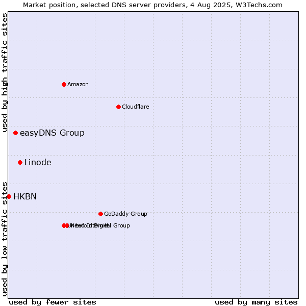 Market position of Linode vs. easyDNS Group vs. HKBN