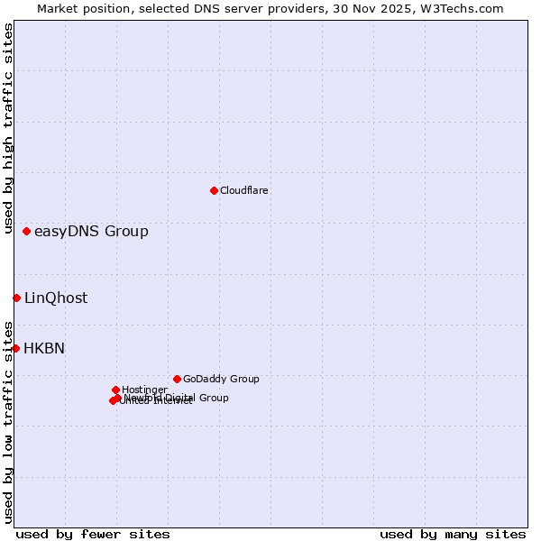 Market position of easyDNS Group vs. LinQhost vs. HKBN