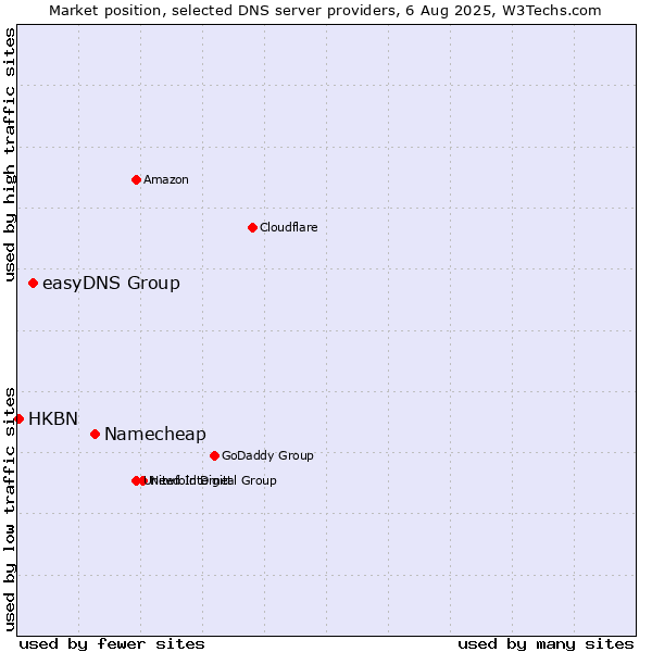 Market position of Namecheap vs. easyDNS Group vs. HKBN