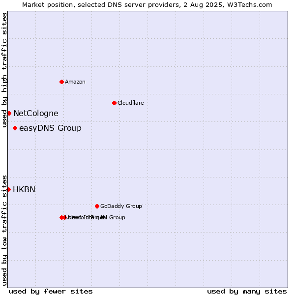Market position of easyDNS Group vs. NetCologne vs. HKBN