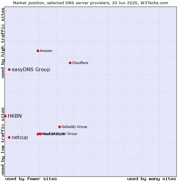 Market position of easyDNS Group vs. netcup vs. HKBN