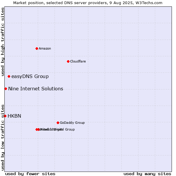 Market position of easyDNS Group vs. Nine Internet Solutions vs. HKBN