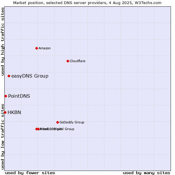 Market position of easyDNS Group vs. PointDNS vs. HKBN