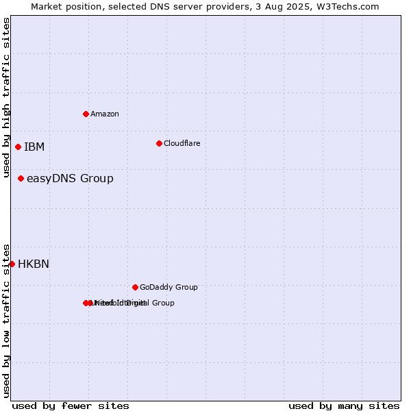 Market position of easyDNS Group vs. IBM vs. HKBN