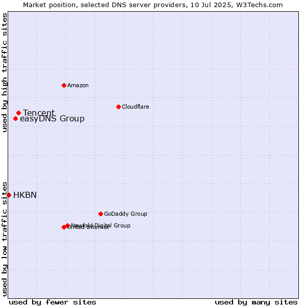 Market position of Tencent vs. easyDNS Group vs. HKBN