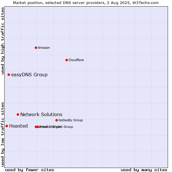 Market position of Network Solutions vs. easyDNS Group vs. Hoasted