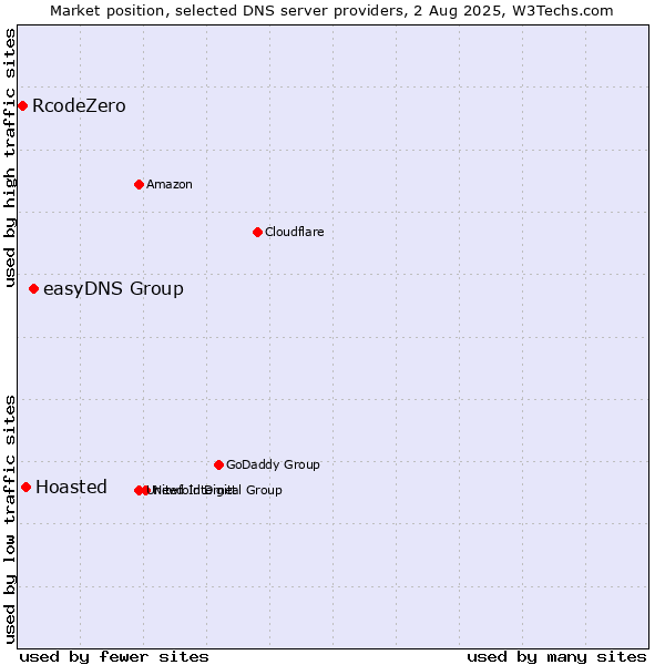 Market position of easyDNS Group vs. Hoasted vs. RcodeZero