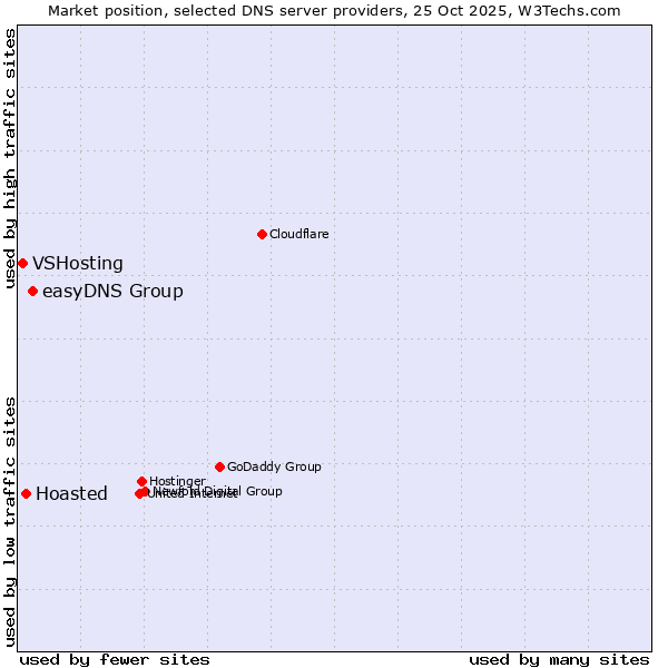Market position of easyDNS Group vs. Hoasted vs. VSHosting