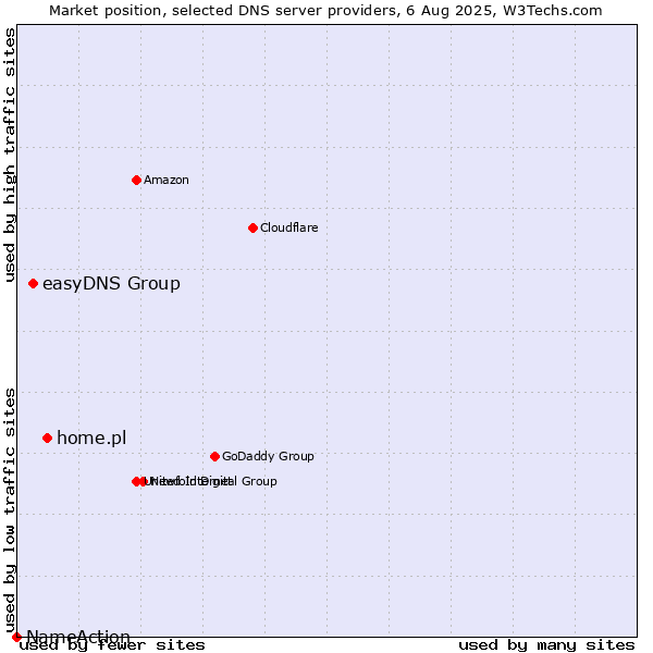 Market position of home.pl vs. easyDNS Group vs. NameAction