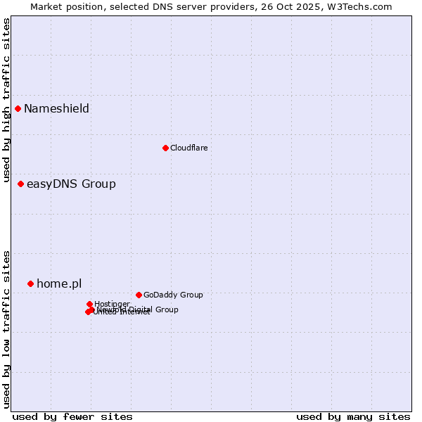 Market position of home.pl vs. easyDNS Group vs. Nameshield