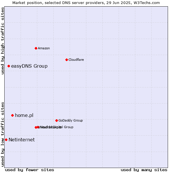 Market position of home.pl vs. easyDNS Group vs. Netinternet