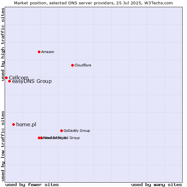 Market position of home.pl vs. easyDNS Group vs. Cellcom