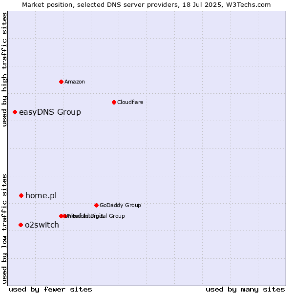 Market position of home.pl vs. o2switch vs. easyDNS Group