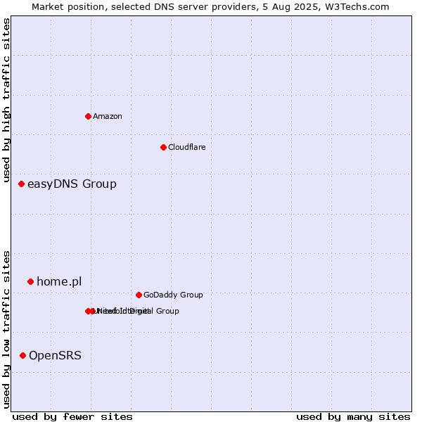 Market position of home.pl vs. OpenSRS vs. easyDNS Group