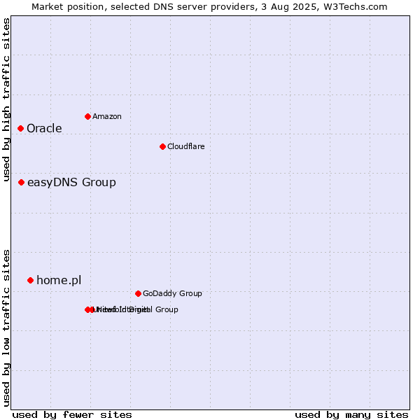 Market position of home.pl vs. easyDNS Group vs. Oracle