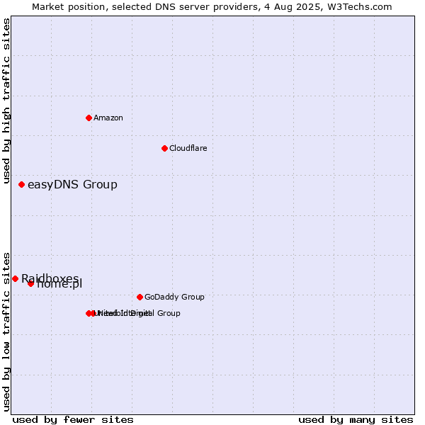 Market position of home.pl vs. easyDNS Group vs. Raidboxes