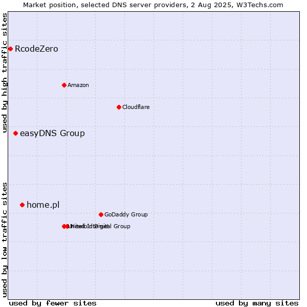 Market position of home.pl vs. easyDNS Group vs. RcodeZero