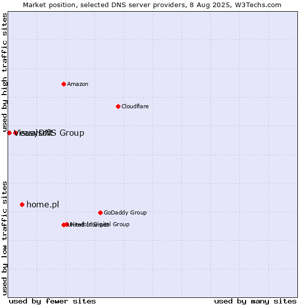 Market position of home.pl vs. easyDNS Group vs. Visualsoft