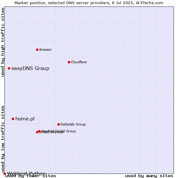 Market position of home.pl vs. easyDNS Group vs. Webhost Python