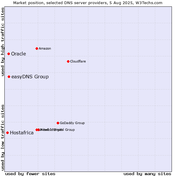 Market position of easyDNS Group vs. Oracle vs. Hostafrica