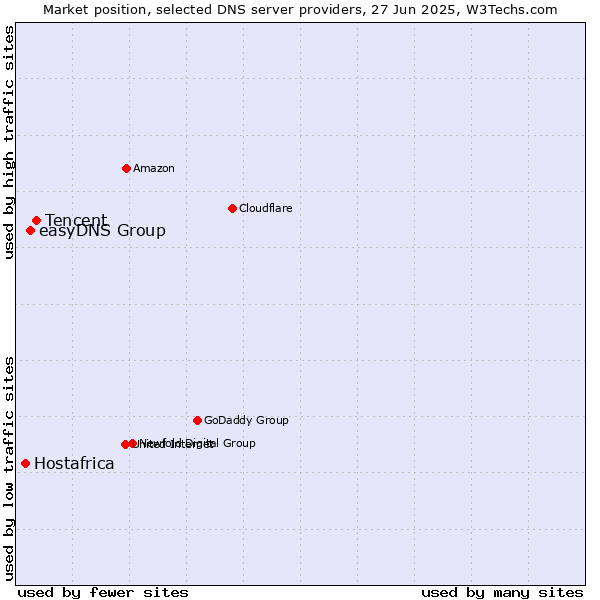 Market position of Tencent vs. easyDNS Group vs. Hostafrica