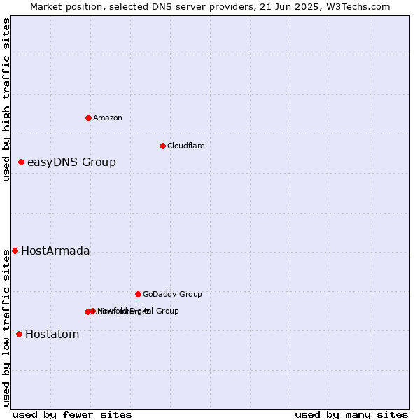 Market position of easyDNS Group vs. Hostatom vs. HostArmada