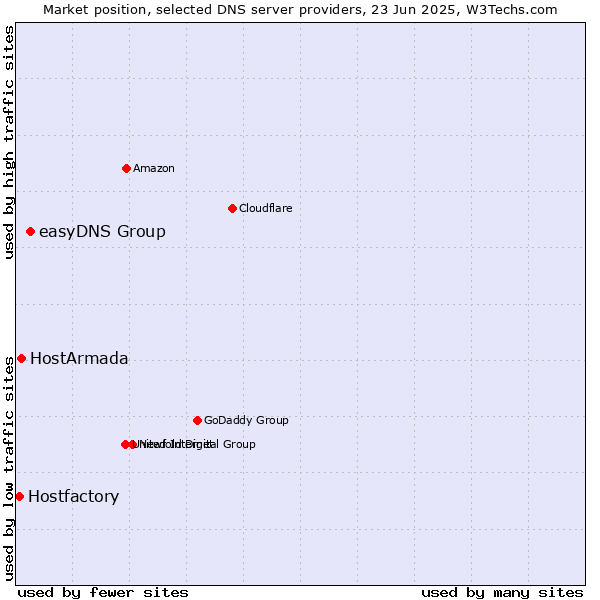 Market position of easyDNS Group vs. HostArmada vs. Hostfactory