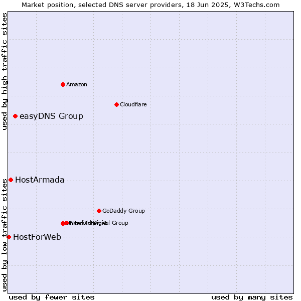 Market position of easyDNS Group vs. HostArmada vs. HostForWeb