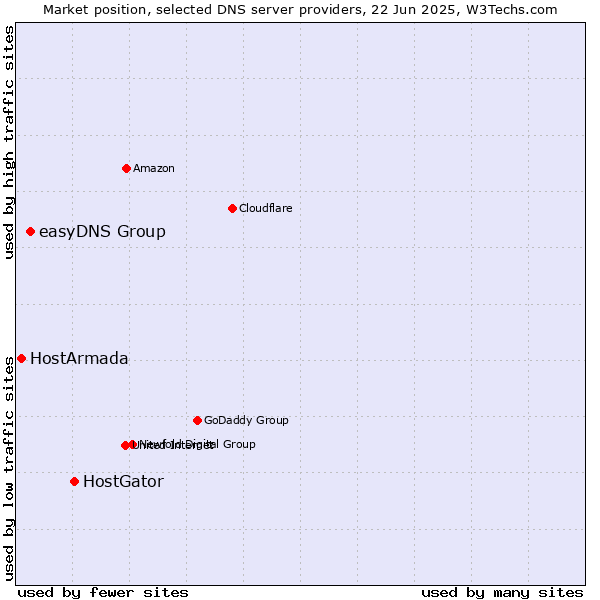 Market position of HostGator vs. easyDNS Group vs. HostArmada