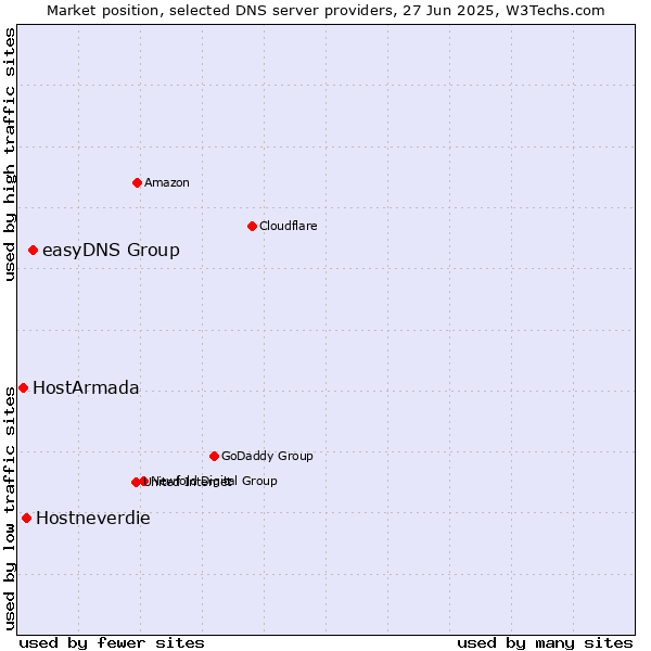 Market position of easyDNS Group vs. Hostneverdie vs. HostArmada