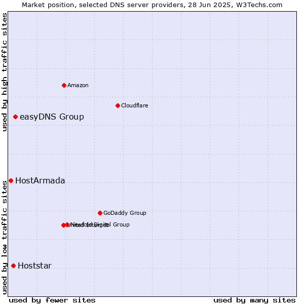 Market position of easyDNS Group vs. Hoststar vs. HostArmada